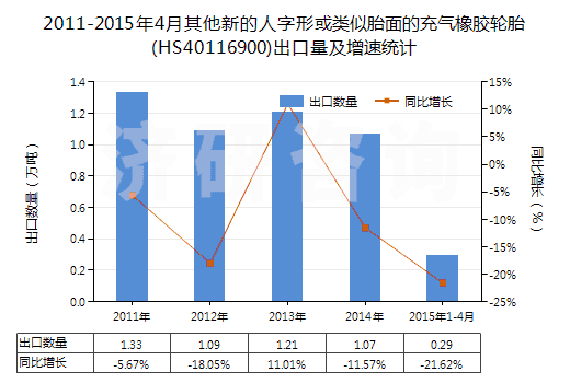 2011-2015年4月其他新的人字形或類似胎面的充氣橡膠輪胎(HS40116900)出口量及增速統(tǒng)計(jì) 2011-2015年4月其他新的人字形或類似胎面的充氣橡膠輪胎(HS40116900)出口量及增速統(tǒng)計(jì)